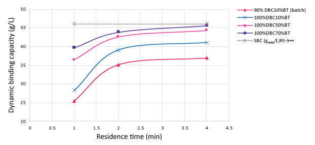 Influence of percent breakthrough selection on dynamic binding capacity as function of residence time Graph showing dynamic binding capacity (DBC) (g/L) against residence times (RT, min). Three MCC conditions corresponding to different percent breakthrough are shown as is the static binding capacity and batch purification condition corresponding to 90% dynamic binding capacity and 10 % breakthrough.