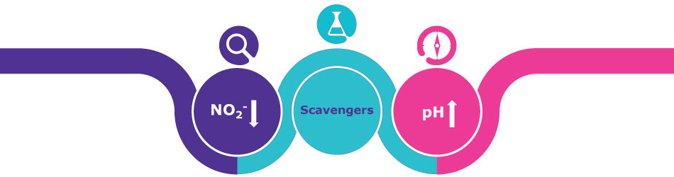 Overview of strategies for reducing or preventing NDSRI formation in drug products. Three different colored circles titled NO2- with a downward pointing arrow, Scavengers, and pH with an upward pointing arrow, representing the three strategies to reduce NDSRI formation.