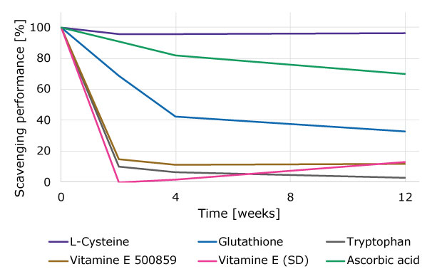 Assessment of scavenging performance of identified nitrosamine scavenger compounds in a tablet formulation Line graph showing nitrosamine scavenging performance of 6 individual scavenger compounds in percent, with the scavenging performance decreasing over time at different rates.