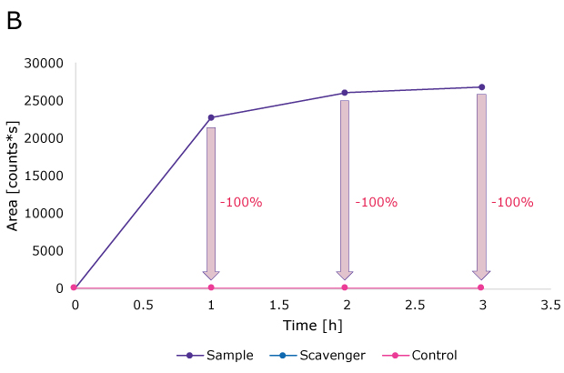 Nitroso-bisoprolol Line graph showing sample, scavenger, and control area over time for nitroso-bisoprolol. All three curves have a similar curve course with decrease over time in the case of bisoprolol, while there are significant differences between sample and control for nitroso-bisoprolol.