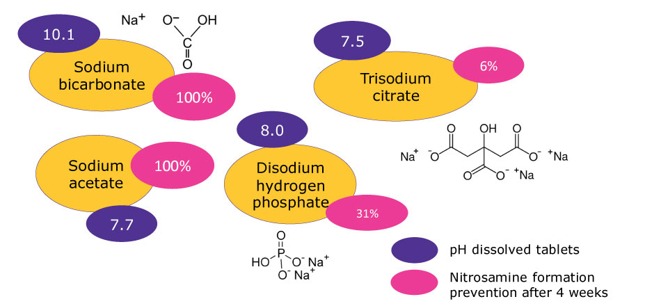 pH modifiers incorporated into tablet formulations with the respective pH value of the formulation and the nitrosamine formation prevention in percent after 4 weeks of storage. Colored ellipses showing the four pH modifiers used and their chemical structures as well as the respective pH values after dissolution of the tablets and the respective nitrosamine formation prevention in percent after 4 weeks.