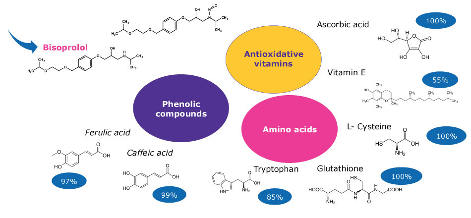 High-performing scavenger compounds identified in nitrosamine scavenger screening experiments. Three colored ellipses titled phenolic compounds, antioxidative vitamins, and amino acids. Next to these ellipses are the chemical structures and names of respective example substances and bisoprolol as the model API used in the presented screening studies.