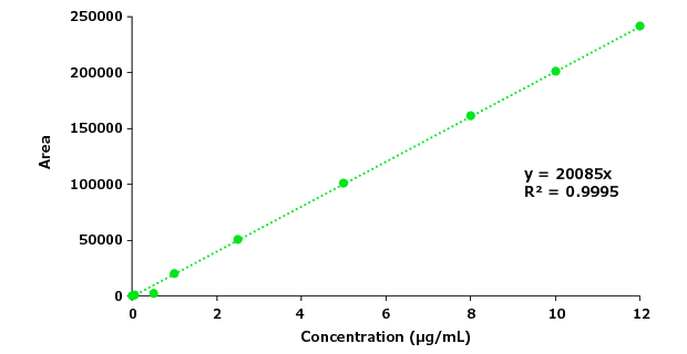Calibration curve for impurity A.