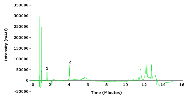 Chromatogram standard solution (2 µg/mL piroxicam and impurity A at 10 µg/mL).