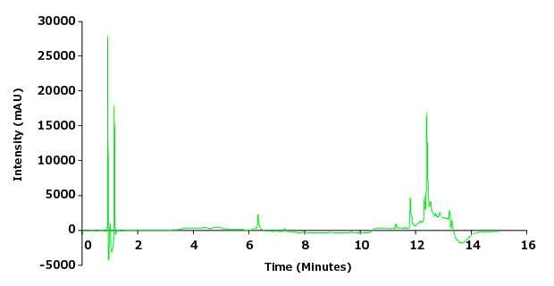 Chromatographic blank run