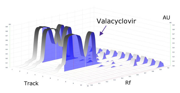 A 3-dimensional TLC-densitogram, obtained for the developed plate using a TLC analyzer and scanned at 254 nm, visualizes the separation and concentration of compounds. The x-axis on the flat rectangular surface shows the position of the spots, indicating where each compound starts on the plate. The y-axis displays the retention factor, showing how far each compound travels up the plate. The z-axis represents the detector's response in absorbance units (AU), with three peaks of varying heights rising from the surface. These peaks indicate the concentration of the compounds, with taller peaks signifying higher concentrations. The variation in peak heights across the distance traveled illustrates changes in concentration as the compounds move on the TLC plate