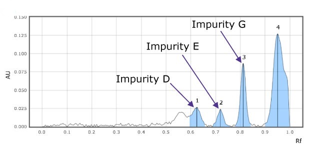 A TLC-densitogram obtained using a TLC analyzer for an impurity mix, scanned at 254 nm, shows the retention factor on the x-axis with major tick marks at intervals of 0.1 (from 0.1 to 0.9). The y-axis, depicting detector response in absorbance units (AU), has major tick marks starting at 0.025 and ending at 0.150, at intervals of 0.025. The densitogram displays four blue-colored peaks labeled 1, 2, 3, being impurities D,E, and G, and 4 being F from left to right, appearing between retention factor (Rf) values of 0.6 and 1.0.
