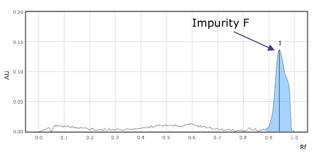A TLC-densitogram obtained using a TLC analyzer for valacyclovir impurity F, scanned at 366 nm, shows the retention factor on the x-axis with major tick marks at intervals of 0.1 (from 0.1 to 0.9). The y-axis, depicting detector response in absorbance units (AU), has major tick marks starting at 0.05 and ending at 0.20, at intervals of 0.05. The densitogram displays one blue-colored peak labeled 1 being impurity F, appearing between retention factor (Rf) values of 0.9 and 1.0.
