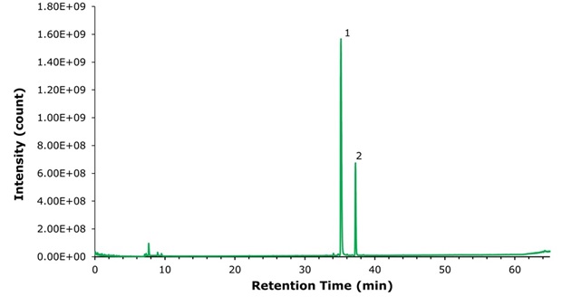 Chromatogram of research-grade semaglutide Chromatogram showing semaglutide peak at approximately 35 minutes with a secondary peak and minimal background signal.