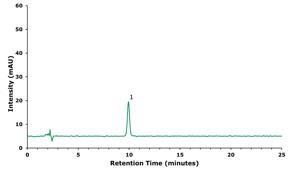 Chromatogram of geniposide standard solution HPLC-UV chromatogram of geniposide standard solution with a concentration of 20 μg/mL at 238 nm. Intensity measured in mAU on the y-axis, retention time in minutes on the x-axis. Major ticks on x-axis at 5, 10, 15, 20, and 25 mins; on y-axis at 10, 20, 30, 40, 50, and 60 mAU. Green curve starts at 5 mAU, runs parallel to x-axis, peaks at 10 mins, labeled 1, at 20 mAU, then runs parallel again.