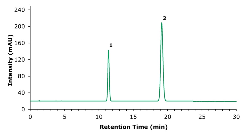 Chromatogram for honokiol and magnolol HPLC chromatogram at 294 nm showing honokiol (1, 100 µg/mL) and magnolol (2, 200 µg/mL) peaks using an Ascentis® Express C18 column.