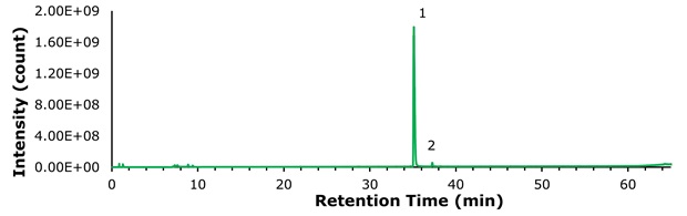 TIC of compounded semaglutide Total ion chromatogram showing dominant semaglutide peak around 35 minutes with a smaller secondary impurity peak and low background signal.