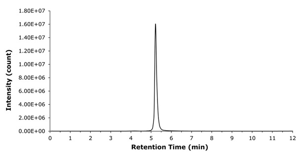 XIC chromatogram of liraglutide Extracted ion chromatogram at m/z 938.2468 showing a single sharp peak for liraglutide at approximately 5.5 minutes.