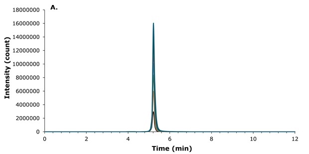 Injection volume loading study of liraglutide Overlaid chromatograms showing liraglutide peak intensity at increasing injection volumes from 1 to 10 µL without retention time shift.