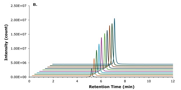 Injection volume loading study with offset Offset chromatograms showing increasing liraglutide peak intensity for injection volumes from 1 to 10 µL with slight retention time variation.