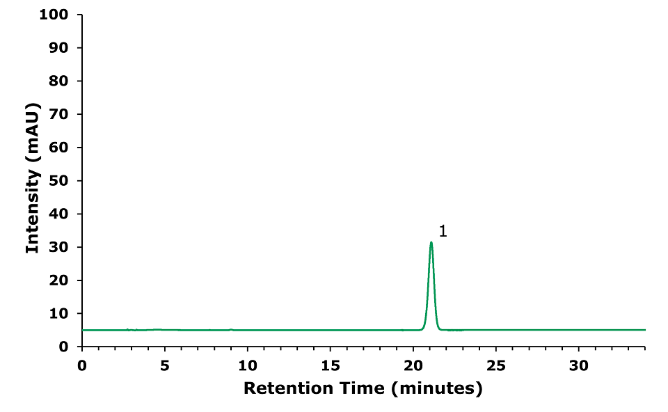 Chromatogram of forsythin standard solution HPLC-UV chromatogram of forsythin standard solution with a concentration of 100 μg/mL at 277 nm. Intensity measured in mAU on the y-axis, retention time in minutes on the x-axis. Major ticks on x-axis at 10, 20, and 30 mins; on y-axis at 10, 20, 30, 40, 50, 60, 70, 80, 90, and 100 mAU. Green curve starts at 5 mAU, runs parallel to x-axis, peaks at 21 mins, labeled 1, at 20 mAU, then runs parallel again.