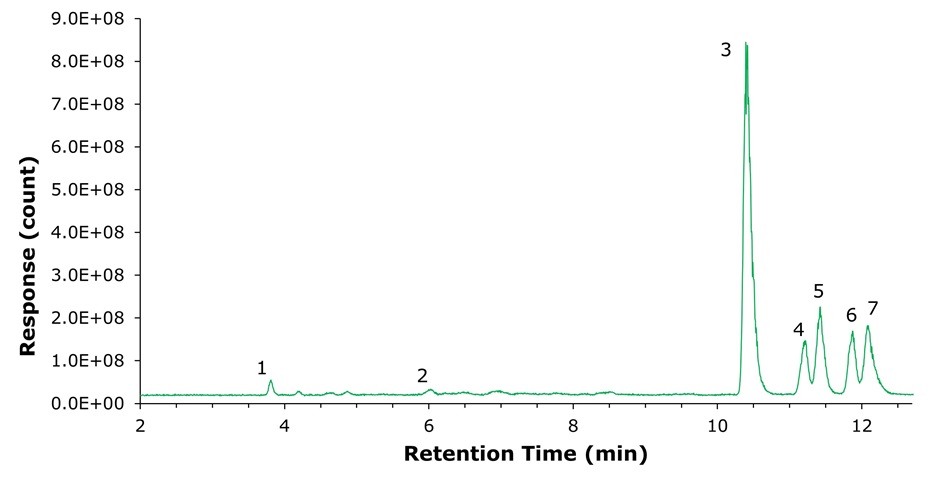 Separation of chemically stressed glucagon LC-MS chromatogram of stressed glucagon showing multiple peaks with major peak at approximately 10.5 minutes and minor degradation products.