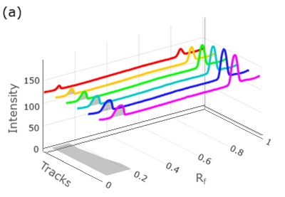 A three-dimensional densitogram representing calibration studies for atenolol across six tracks. The graph plots intensity on the vertical axis, Rf values on the horizontal axis, and track numbers along the depth axis. Multiple colored lines—red, orange, green, blue, cyan, and magenta—each correspond to a different standard mix concentration. Two prominent sets of peaks are visible: one cluster appears at lower Rf values around 0.1 to 0.2, and another distinct set is observed at higher Rf values around 0.8, with increasing peak heights indicating higher analyte concentrations in successive tracks.