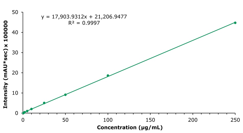 Calibration curve honokiol Calibration curve for nine honokiol standard solutions (0.5–250 µg/mL) showing linear regression equation and R² = 0.9997.