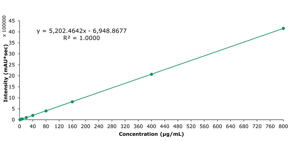 Calibration curve for sinomenine Calibration curve for sinomenine showing linear correlation between concentration and intensity with R² = 1.0000 from nine calibration points.