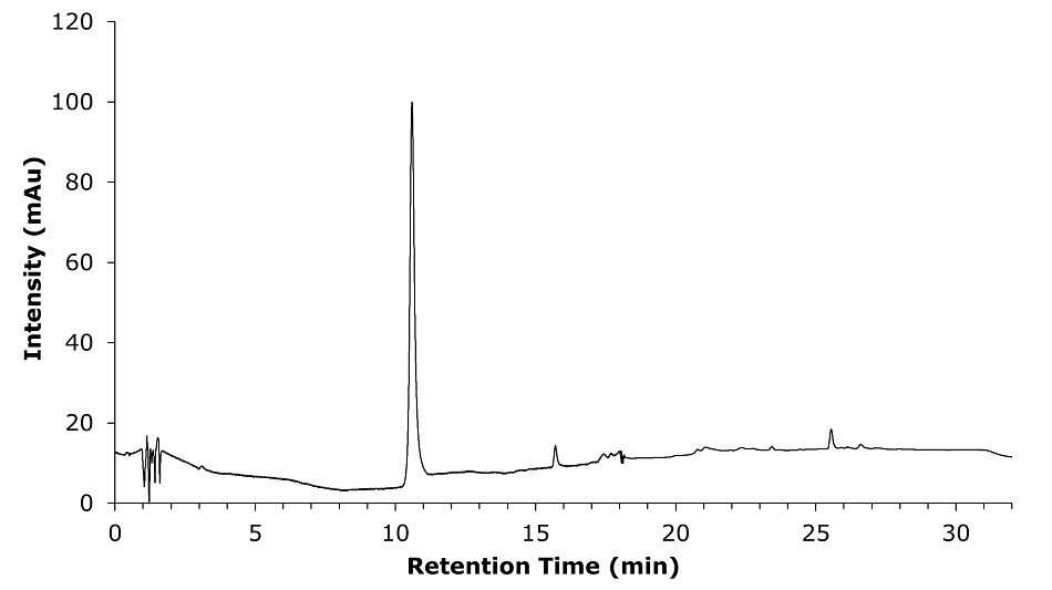A chromatogram showing the separation of components in clozapine reference solution A, prepared in 80% v/v of methanol in water. The x-axis represents retention time in minutes, spanning from 0 to approximately 32 minutes, while the y-axis represents intensity in milli-absorbance units (mAU), ranging from 0 to 120. The chromatographic trace is a thin black line on a white background, displaying a prominent sharp peak at around 10.6 minutes, which reaches an intensity slightly above 100 mAU. The baseline exhibits slight fluctuations at the beginning, with small peaks appearing beyond the 20-minute mark.