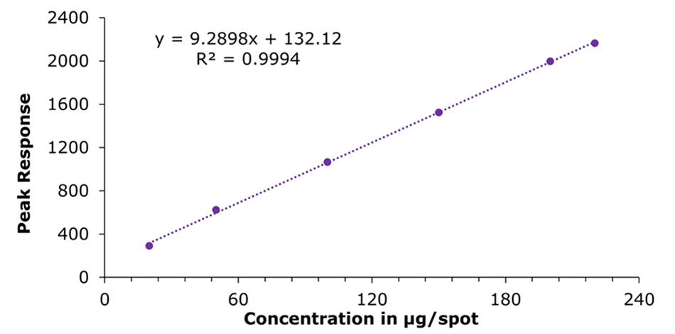 A calibration curve plotting peak response on the vertical axis against concentration in micrograms per spot on the horizontal axis. Six circular data points, evenly distributed along the curve, correspond to increasing concentrations ranging from 20.0 to 220.0 micrograms per spot. A dotted trend line passes through the points, indicating a strong linear relationship. The linear regression equation y = 9.2898x + 132.12 is shown above the curve, along with the coefficient of determination, R² = 0.9994, signifying excellent correlation and indicating that the method provides highly consistent and reliable quantification of the analyte across the tested range.