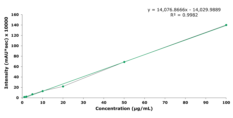 Calibration curve for geniposide Intensity v/s concentration measured in µg/mL plot representing calibration curve obtained for geniposide at concentrations of 1, 2, 5, 10, 20,50 and 100 µg/mL. Major ticks on x-axis at 10, 20, 30, 40, 50, 60, 70, 80, 90, and 100 µg/mL and on y-axis at 20, 40, 60, 80, 100, 120, 140, and 160 µV*sec × 100000. The linear equation obtained is y = 14,076.8666x - 14,029.9889 with R² = 0.9982.