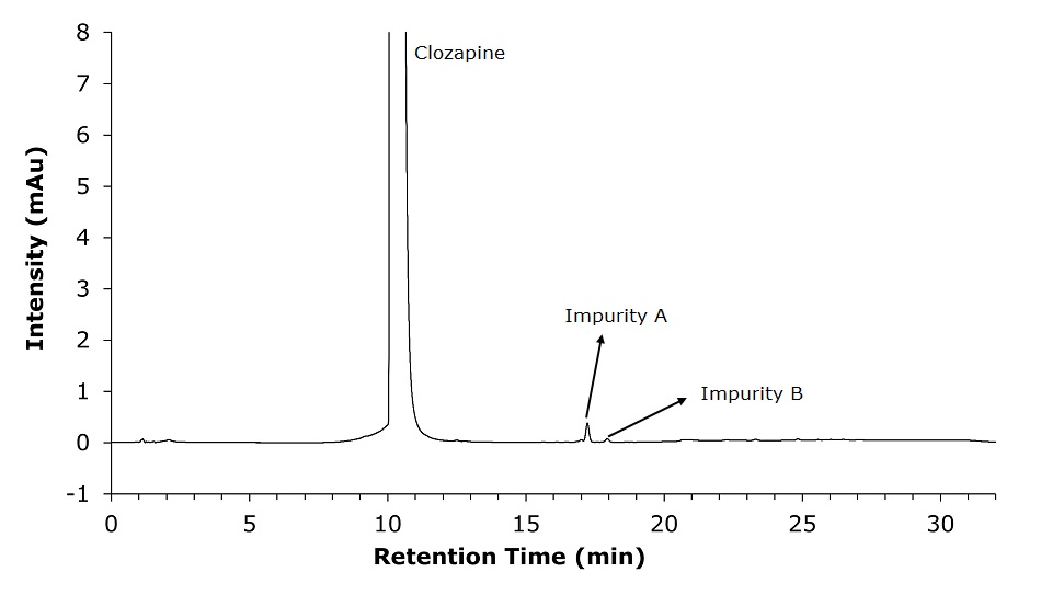 A chromatogram depicting the separation of clozapine and its related impurities over time. The x-axis represents retention time in minutes, ranging from 0 to approximately 32 minutes, while the y-axis represents intensity in milli-absorbance units (mAU), spanning from -1 to 8. The chromatographic trace is a thin black line on a white background, showing a dominant sharp peak at around 10 minutes, labelled "Clozapine”. Two smaller peaks appear later, around 18 and 19 minutes, labelled "Impurity A" and "Impurity B," with arrows pointing to their respective positions. The baseline remains stable with minor fluctuations.
