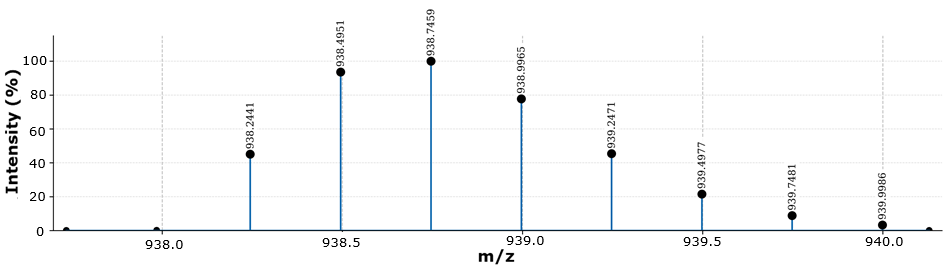 Isotopic pattern of liraglutide at z = 4 High-resolution mass spectrum showing isotopic distribution of liraglutide 4+ charge state between m/z 938 and 940.