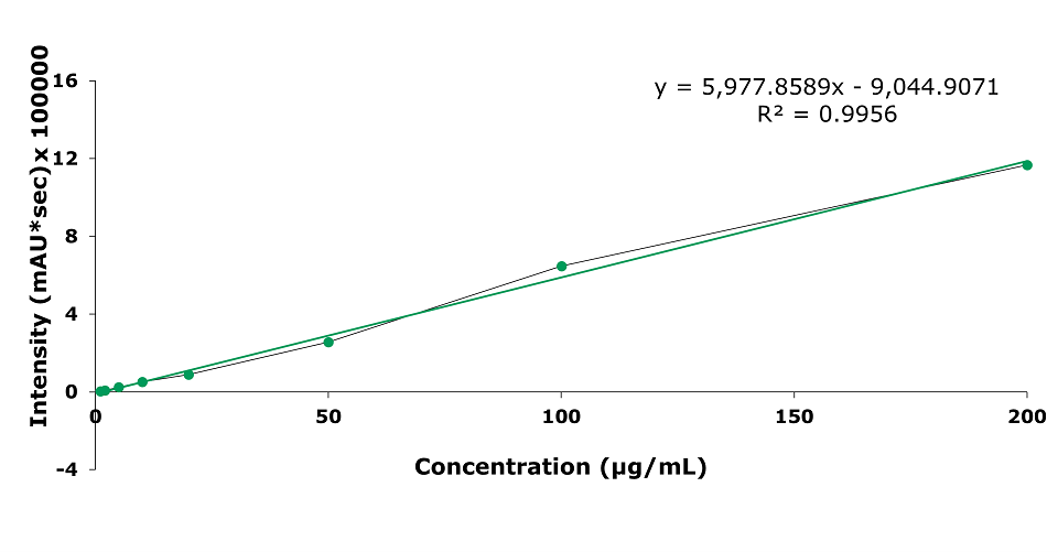 Calibration curve for forsythin Intensity v/s concentration measured in µg/mL plot representing calibration curve obtained for forsythin at concentrations of 1, 2, 5, 10, 20,50, 100 and 200 µg/mL. Major ticks on x-axis at 20, 40, 60, 80, 100, 120, 140, 160, 180, and 200 µg/mL and on y-axis at 2, 4, 6, 8, 10, 12, and 14 µV*sec × 100000. The linear equation obtained is y = 13,671.4109x - 9,460.6930 with R² = 0.9956.