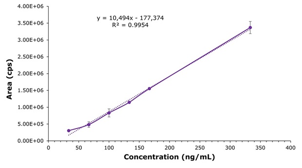 Matrix-matched calibration curve for liraglutide Calibration curve showing linear relationship between liraglutide concentration and peak area with R² of 0.9954.