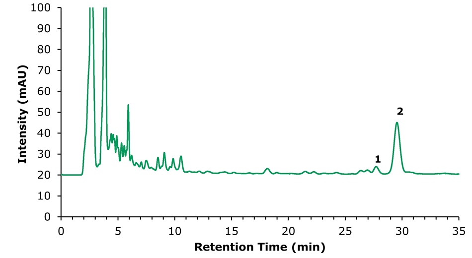 HPLC chromatogram for ammonium glycyrrhizinate and unknown impurity. HPLC chromatogram at 253 nm of the sample solution with peaks for (1) unknown impurity, (2) ammonium glycyrrhizinate.