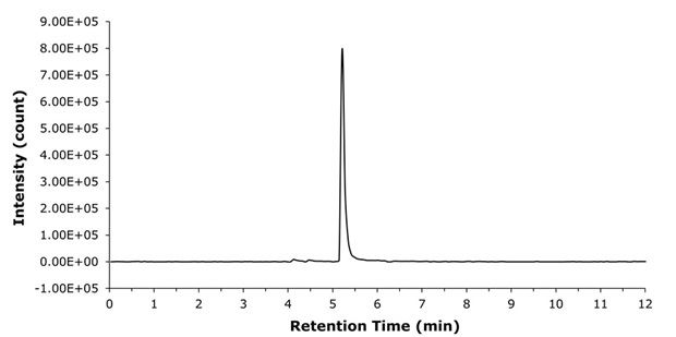 XIC chromatogram of liraglutide in spiked plasma Extracted ion chromatogram at m/z 938.2468 showing a distinct liraglutide peak at approximately 5.3 minutes in plasma sample.