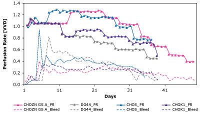 The Mobius® BreezMicrobioreactor can be used to screen for critical CSPR of clones, which is the lowest CSPR at which the steady state criteria are maintained. Data shows critical CSPR is highly clone dependent, reinforcing the need to balance nutrient needs when developing perfusion media.