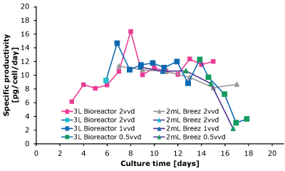 VCD, cell viability, and specific productivity were similar for a CHOZN® GS cell line when cultured in either Mobius® Breez Microbioreactor or a 3L glass bioreactor, showing the microbioreactor is a suitable predictive tool of cell culture performance.