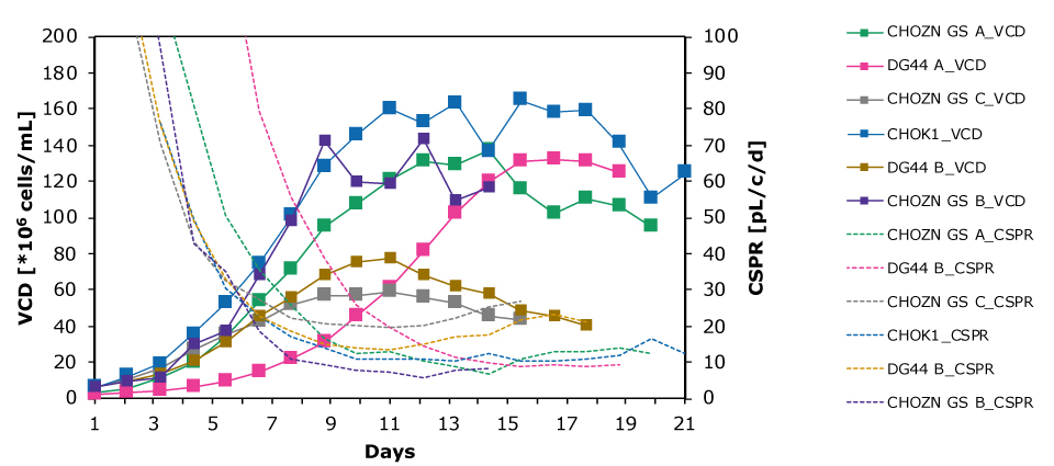 The Mobius® Breez Microbioreactor can be used to screen for the minimum CSPR of clones. Data shows minimum CSPR is highly clone dependent, showing the importance of investigating this parameter to optimize media formulations.