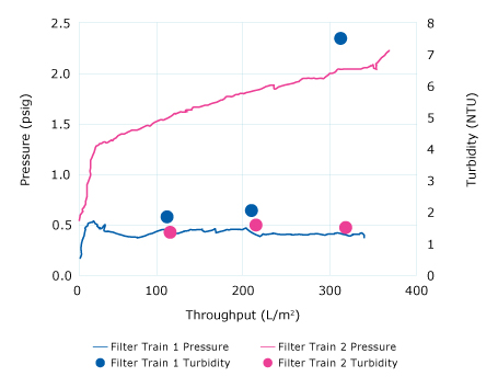 Depth filter sizing effect on pressure and turbidity