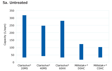 Filters for untreated feed graph