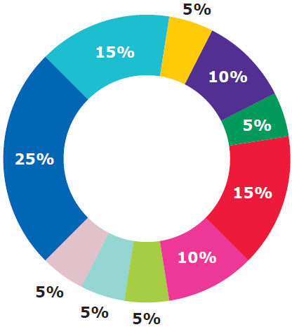 Pre-clarification methods and their percentage of use during plasmid DNA manufacturing