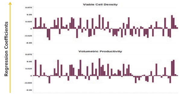 Positive and negative correlations of chemically define feed components on viable cell density and volumetric productivity