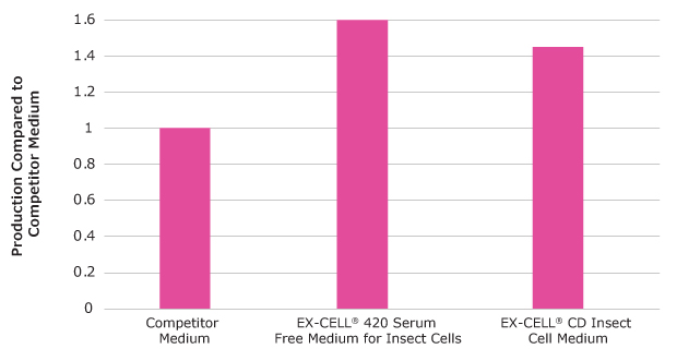 Rudolph Red production by Sf-RVN® insect cells