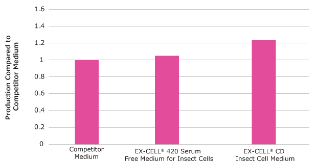 Porcine parvovirus production by Sf-RVN® insect cells