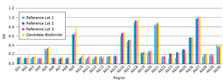 Comparison of a biosimilar to five different lots of an originator molecule illustrates four regions Comparison of a biosimilar to five different lots of an originator molecule illustrates four regions