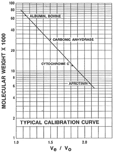 Molecular Weight Markers for Gel Filtration Chromatography Calibration curve typically obtained with specified proteins as run on Sephadex G-75-50. Calibration curve depicted should not be used to derive experimental results. Each laboratory must prepare its own calibration curves with its own system.