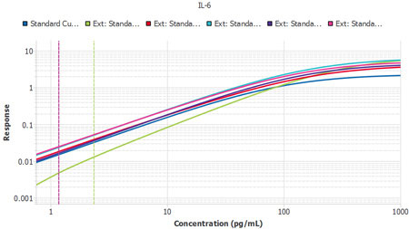Belysa® software flagging a technical error By importing multiple curves into the relative potency experiment a user can visualize their curves simultaneously, as well as assess their parallelism. If there has been a technical deviation in the executed method it can be easily identified through a change in the calculated slope ratio, the shape of the curve, or parameters such as the LLOQ of the assay (displayed as a dotted line).