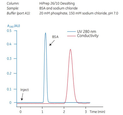 A typical desalting of BSA using a chromatography system.