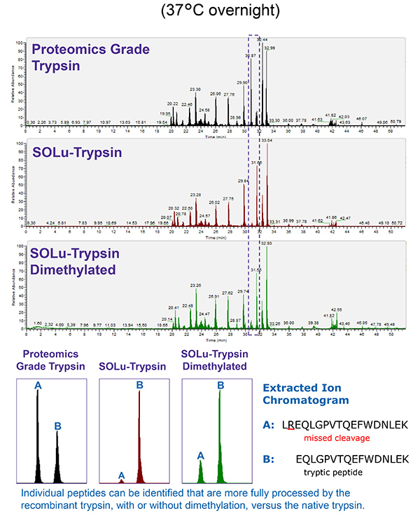 Apolipoprotein A-1 Digest