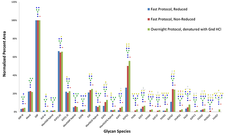 Glycan Distribution Overnight Digestion vs PNGase Fast Glycan Distribution Overnight Digestion vs PNGase Fast