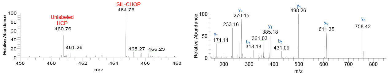 MS spectrum showing unlabeled GLFIIDDK (m/z 460.76) and SIL-GLFIIDDK (m/z 464.76) derived from Peroxiredoxin-1, PRDX1, in the AEX-purified sample spiked with SIL-CHOP, and corresponding MS/MS spectrum.brary.