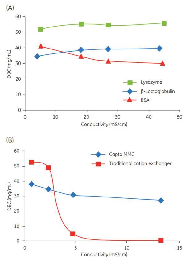 dbc-capto-mmc.png DBC of Capto MMC at 1 min residence time for three different proteins at different conductivities.